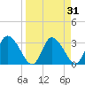 Tide chart for Florida Power, Crystal River, Florida on 2022/03/31