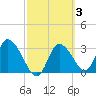 Tide chart for Florida Power, Crystal River, Florida on 2022/03/3