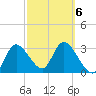 Tide chart for Florida Power, Crystal River, Florida on 2022/03/6