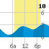 Tide chart for Florida Power, Crystal River, Florida on 2022/04/10