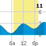 Tide chart for Florida Power, Crystal River, Florida on 2022/04/11