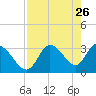 Tide chart for Florida Power, Crystal River, Florida on 2022/04/26