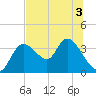 Tide chart for Florida Power, Crystal River, Florida on 2022/07/3