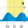 Tide chart for Florida Power, Crystal River, Florida on 2022/07/5