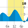 Tide chart for Florida Power, Crystal River, Florida on 2022/08/10