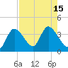 Tide chart for Florida Power, Crystal River, Florida on 2022/08/15