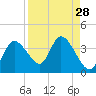 Tide chart for Florida Power, Crystal River, Florida on 2022/08/28