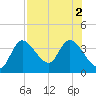 Tide chart for Florida Power, Crystal River, Florida on 2022/08/2