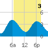 Tide chart for Florida Power, Crystal River, Florida on 2022/08/3