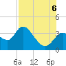 Tide chart for Florida Power, Crystal River, Florida on 2022/08/6