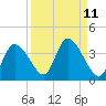 Tide chart for Florida Power, Crystal River, Florida on 2022/09/11