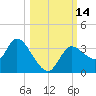 Tide chart for Florida Power, florida on 2022/10/14