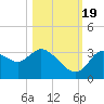 Tide chart for Florida Power, florida on 2022/10/19