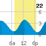 Tide chart for Florida Power, florida on 2022/10/22