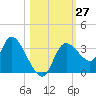 Tide chart for Florida Power, florida on 2022/10/27
