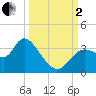 Tide chart for Florida Power, florida on 2022/10/2