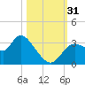 Tide chart for Florida Power, florida on 2022/10/31