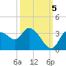 Tide chart for Florida Power, florida on 2022/10/5