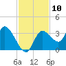 Tide chart for Florida Power, Crystal River, Florida on 2022/11/10