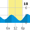 Tide chart for Florida Power, Crystal River, Florida on 2022/11/18