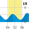 Tide chart for Florida Power, Crystal River, Florida on 2022/11/19