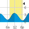 Tide chart for Florida Power, Crystal River, Florida on 2022/11/4