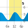 Tide chart for Florida Power, Crystal River, Florida on 2022/11/5