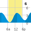 Tide chart for Florida Power, Crystal River, Florida on 2022/11/6