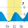 Tide chart for Florida Power, Crystal River, Florida on 2022/11/7