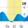 Tide chart for Florida Power, Crystal River, Florida on 2022/12/10