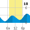 Tide chart for Florida Power, Crystal River, Florida on 2022/12/18