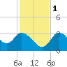 Tide chart for Florida Power, Crystal River, Florida on 2022/12/1