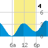 Tide chart for Florida Power, Crystal River, Florida on 2022/12/4