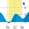 Tide chart for Florida Power, Crystal River, Florida on 2022/12/6