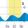 Tide chart for Florida Power, Crystal River, Florida on 2023/01/1