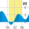 Tide chart for Florida Power, Crystal River, Florida on 2023/01/22