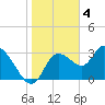 Tide chart for Florida Power, Crystal River, Florida on 2023/01/4