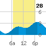 Tide chart for Florida Power, Crystal River, Florida on 2023/02/28