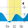 Tide chart for Florida Power, Crystal River, Florida on 2023/02/4