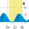 Tide chart for Florida Power, Crystal River, Florida on 2023/02/8
