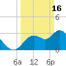 Tide chart for Florida Power, Florida on 2023/03/16