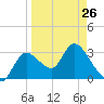 Tide chart for Florida Power, Florida on 2023/03/26