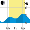 Tide chart for Florida Power, Florida on 2023/03/28