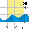 Tide chart for Florida Power, Crystal River, Florida on 2023/04/28