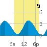 Tide chart for Florida Power, Crystal River, Florida on 2023/04/5