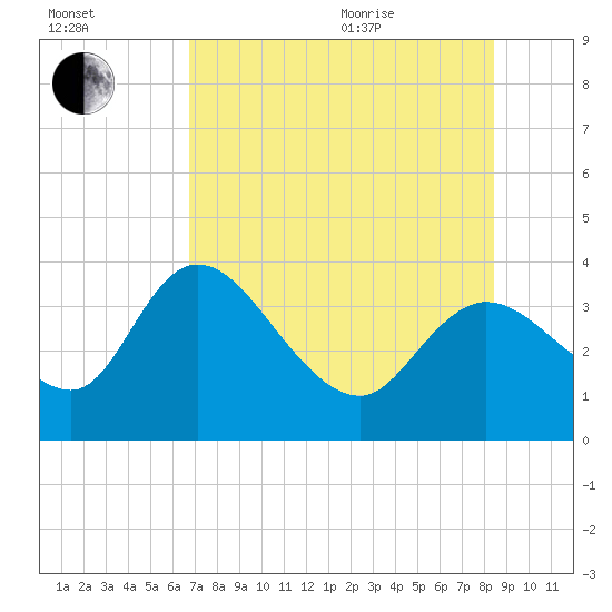 Tide Chart for 2023/07/25