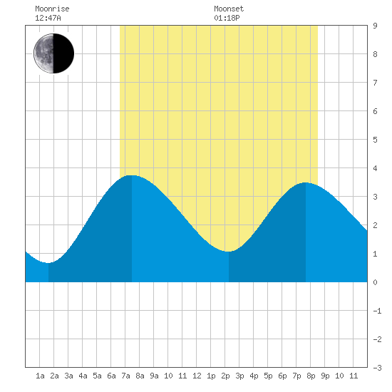 Tide Chart for 2023/07/9