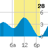Tide chart for Florida Power, Crystal River, Florida on 2023/08/28