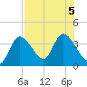 Tide chart for Florida Power, Crystal River, Florida on 2023/08/5