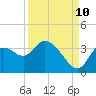 Tide chart for Florida Power, Crystal River, Florida on 2023/09/10